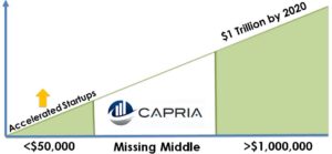 Capria in the Missing Middle