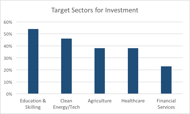 India Target Sectors
